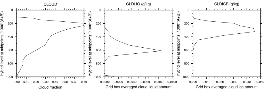 Time averaged cloud fraction, cloud liquid amount (g/kg) and cloud ice amount (g/kg) for the arm95 case