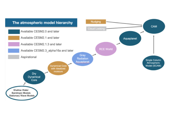 Atmospheremodelhierarchy