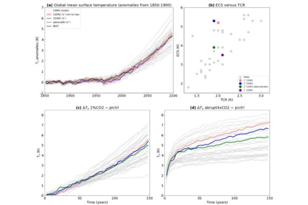 Figure 1- Time Series