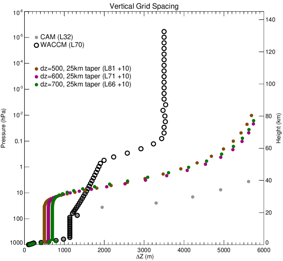 Vertical grid spacing as a function of pressure/height in the model