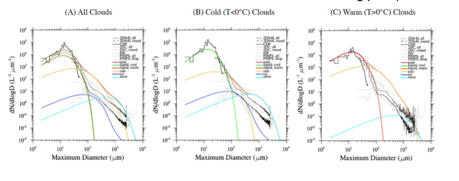 Southern Ocean Cloud Studies