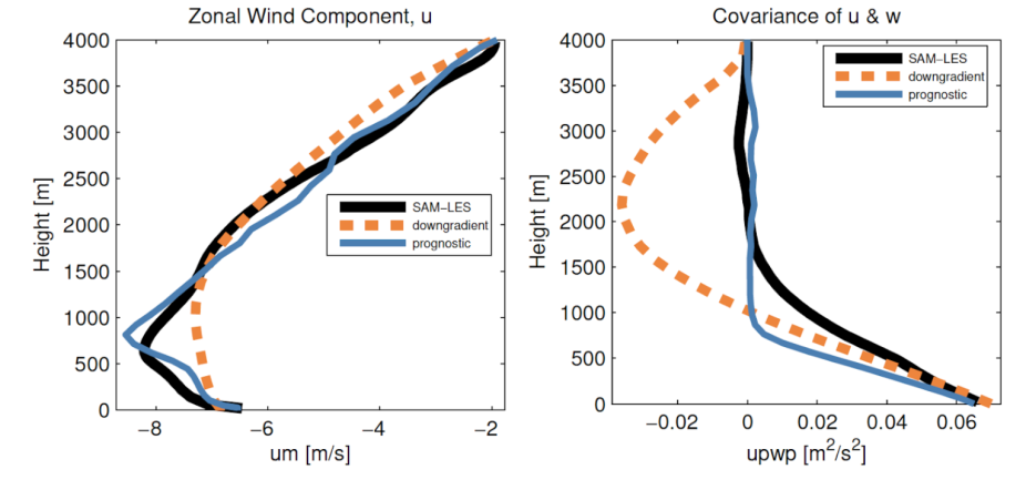 Profiles of eastward wind, u, and turbulent flux, u’w’, for the RICOshallow cumulus case