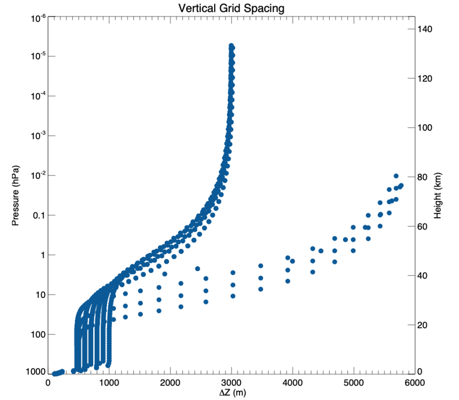 Vertical grid spacing (x axis) as a function of pressure/height in the model (y axis)