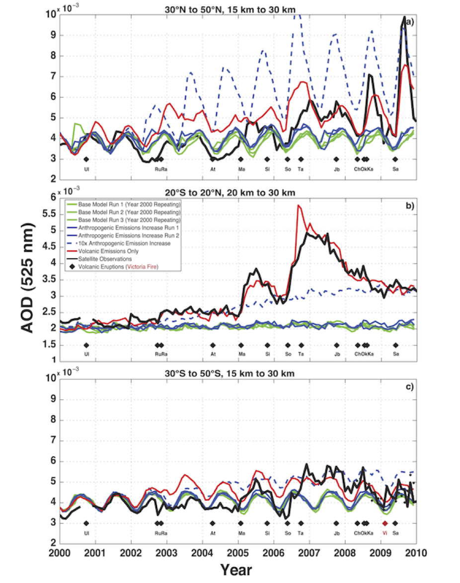 Observed and modeled time series of stratospheric AOD from three latitude bands
