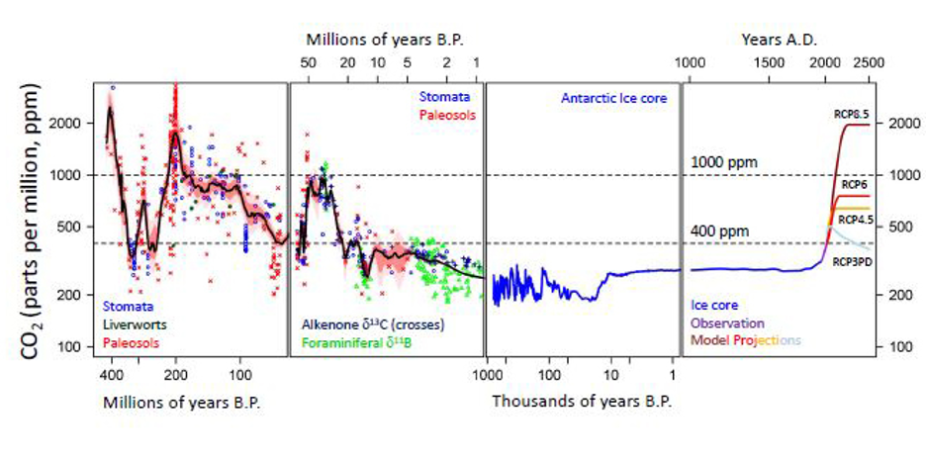 CO2 parts per million; see Foster et al. 2017