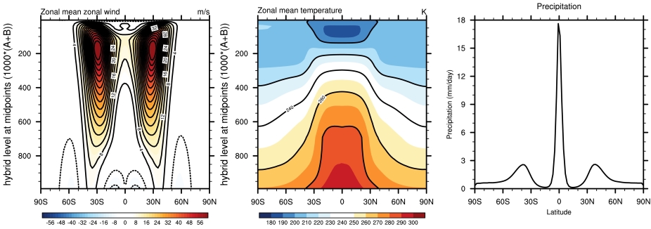 Zonal mean climatologies for days 210 to 1200 of a simulation using the FTJ16 compset