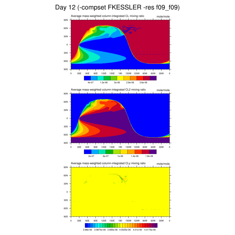 Column-integrated mass-weighted averages of CL, CL2 and CLy