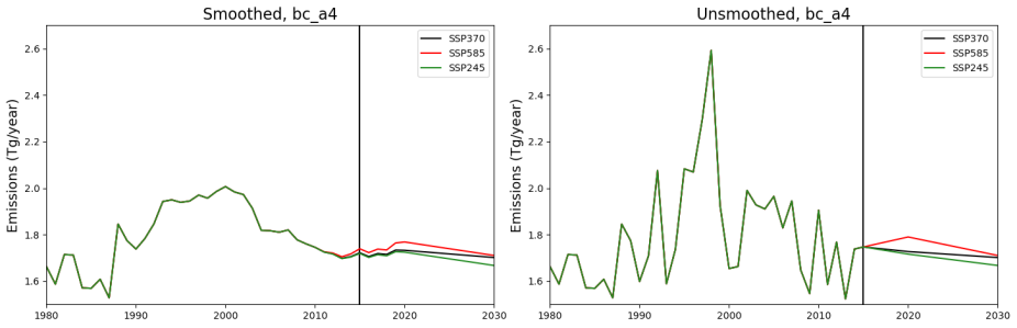 Figure comparing smoothed and unsmoothed biomass burning emissions.