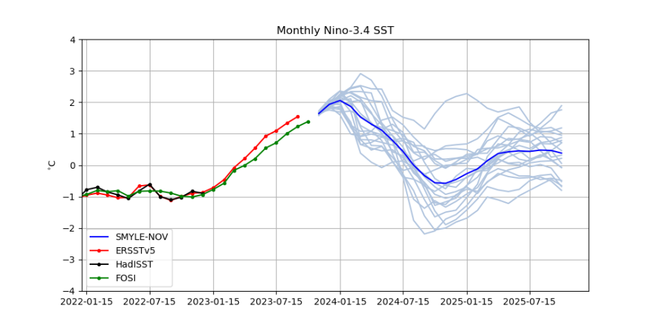 Nino34_realtime_NOV.plume.png