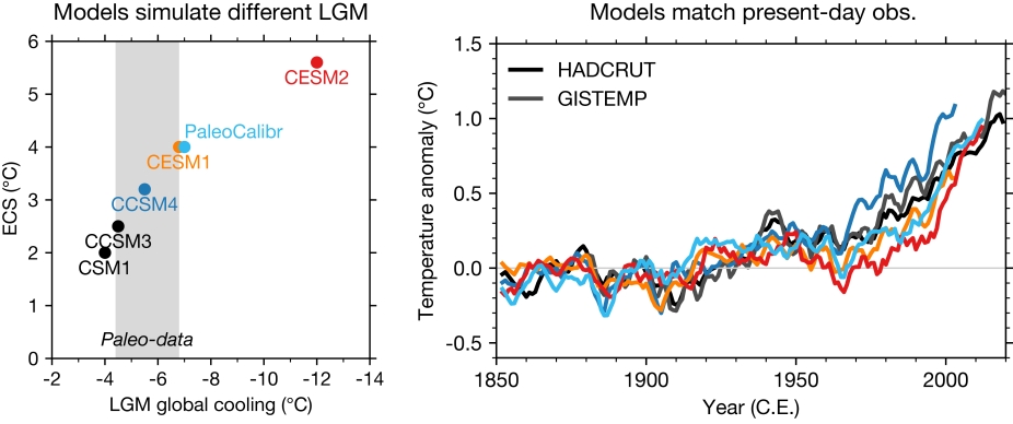 cesms_historical_warming_vs_lgm_cooling