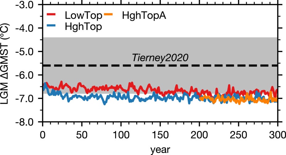 Simulated LGM cooling in CESM2(WACCM6ma)