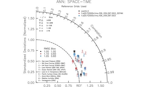 AMWG Simulations