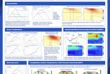 How Reversible is the Earth System After a CO2 Ramp Down?